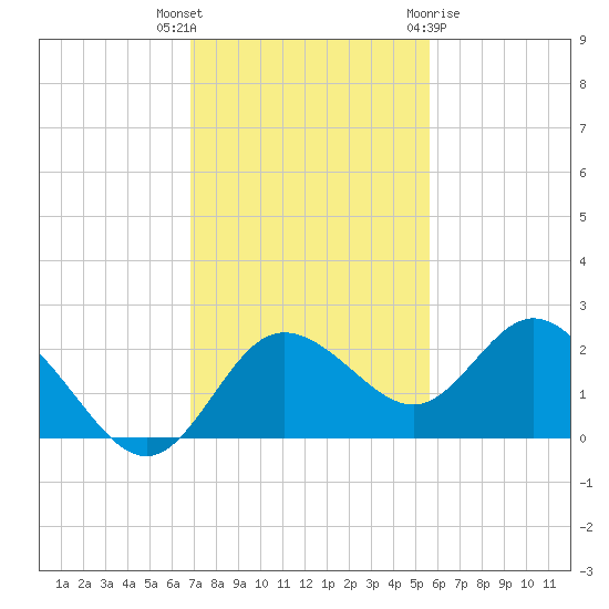Clearwater tide chart for Thursday, November 14, 2024