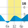 Clearwater tide chart for Saturday, November 16, 2024