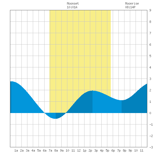 Clearwater tide chart for Monday, November 18, 2024