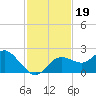 Clearwater tide chart for Tuesday, November 19, 2024