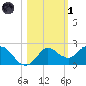 Clearwater tide chart for Friday, November 1, 2024