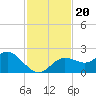 Clearwater tide chart for Wednesday, November 20, 2024