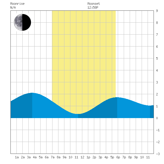 Clearwater tide chart for Friday, November 22, 2024