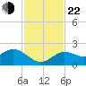 Clearwater tide chart for Friday, November 22, 2024