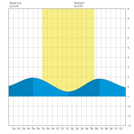Clearwater tide chart for Saturday, November 23, 2024