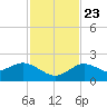 Clearwater tide chart for Saturday, November 23, 2024
