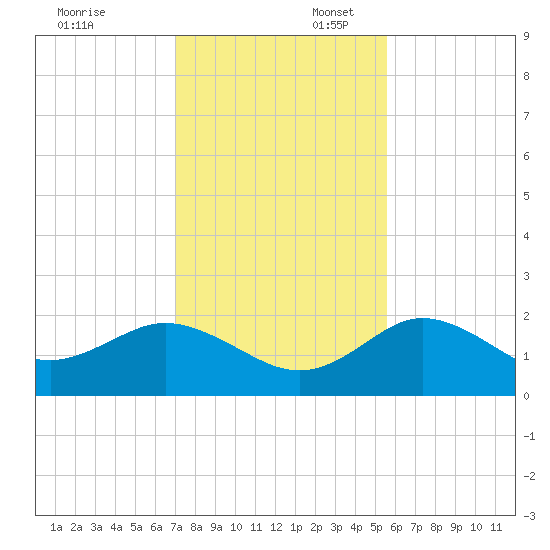 Clearwater tide chart for Sunday, November 24, 2024