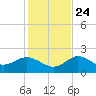 Clearwater tide chart for Sunday, November 24, 2024