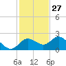 Clearwater tide chart for Wednesday, November 27, 2024