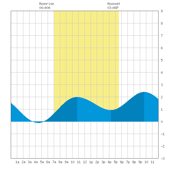 Clearwater tide chart for Thursday, November 28, 2024