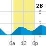 Clearwater tide chart for Thursday, November 28, 2024