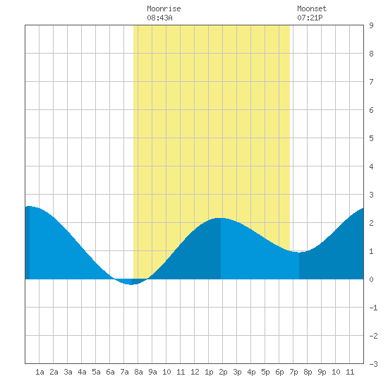 Clearwater tide chart for Saturday, November 2, 2024