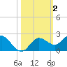 Clearwater tide chart for Saturday, November 2, 2024