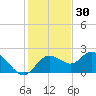 Clearwater tide chart for Saturday, November 30, 2024