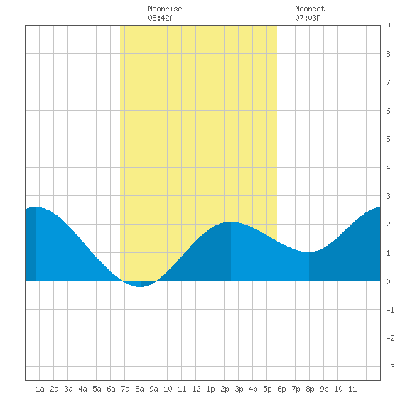 Clearwater tide chart for Sunday, November 3, 2024