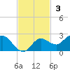 Clearwater tide chart for Sunday, November 3, 2024