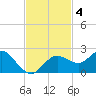 Clearwater tide chart for Monday, November 4, 2024