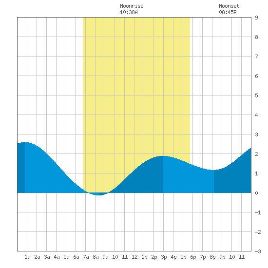 Clearwater tide chart for Tuesday, November 5, 2024