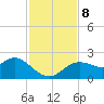 Clearwater tide chart for Friday, November 8, 2024