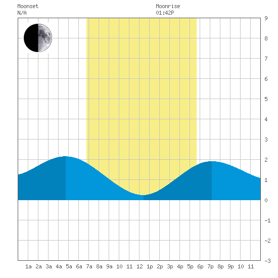 Clearwater tide chart for Saturday, November 9, 2024