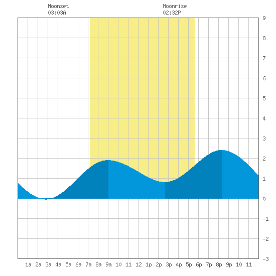 Clearwater tide chart for Wednesday, December 11, 2024