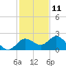 Clearwater tide chart for Wednesday, December 11, 2024