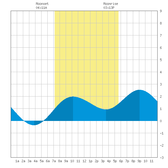 Clearwater tide chart for Thursday, December 12, 2024