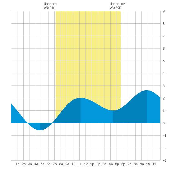 Clearwater tide chart for Friday, December 13, 2024