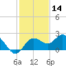Clearwater tide chart for Saturday, December 14, 2024