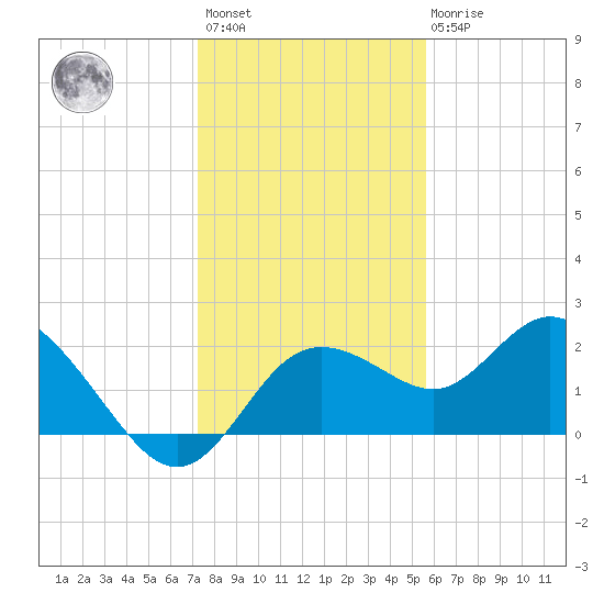Clearwater tide chart for Sunday, December 15, 2024
