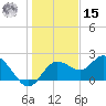 Clearwater tide chart for Sunday, December 15, 2024