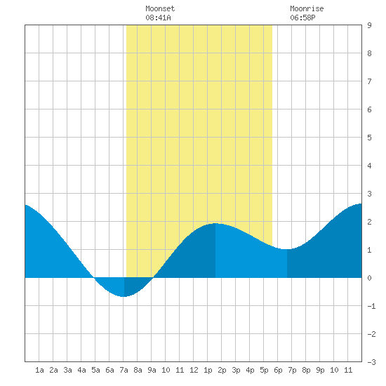 Clearwater tide chart for Monday, December 16, 2024