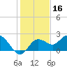 Clearwater tide chart for Monday, December 16, 2024