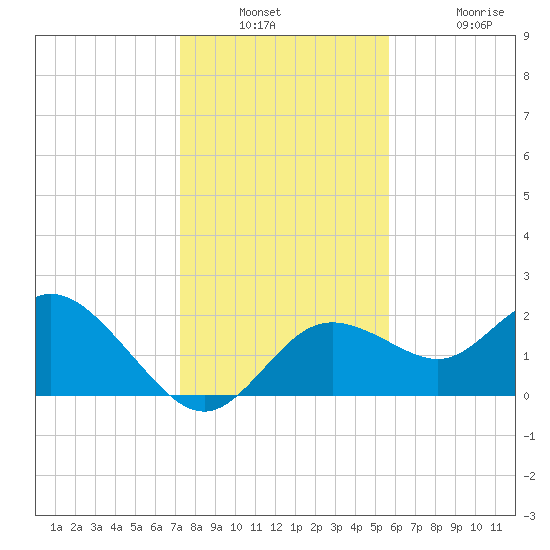 Clearwater tide chart for Wednesday, December 18, 2024