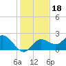 Clearwater tide chart for Wednesday, December 18, 2024
