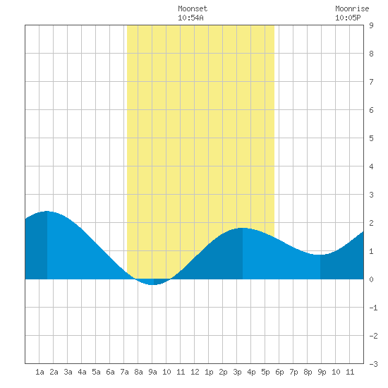 Clearwater tide chart for Thursday, December 19, 2024