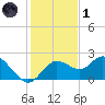 Clearwater tide chart for Sunday, December 1, 2024