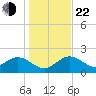 Clearwater tide chart for Sunday, December 22, 2024