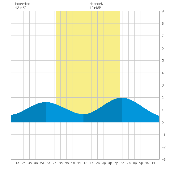 Clearwater tide chart for Monday, December 23, 2024