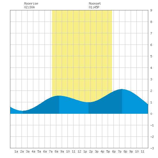 Clearwater tide chart for Wednesday, December 25, 2024