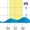 Clearwater tide chart for Wednesday, December 25, 2024