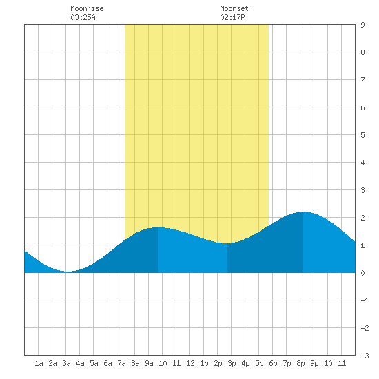 Clearwater tide chart for Thursday, December 26, 2024
