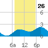 Clearwater tide chart for Thursday, December 26, 2024