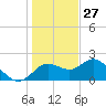 Clearwater tide chart for Friday, December 27, 2024