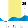 Clearwater tide chart for Saturday, December 28, 2024