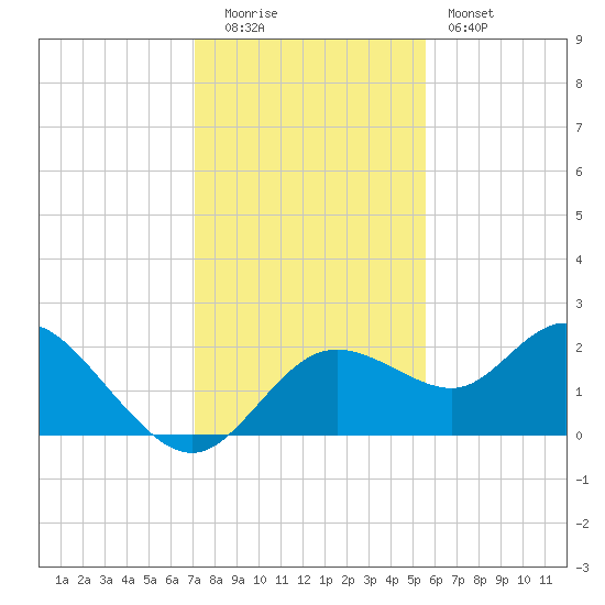 Clearwater tide chart for Monday, December 2, 2024