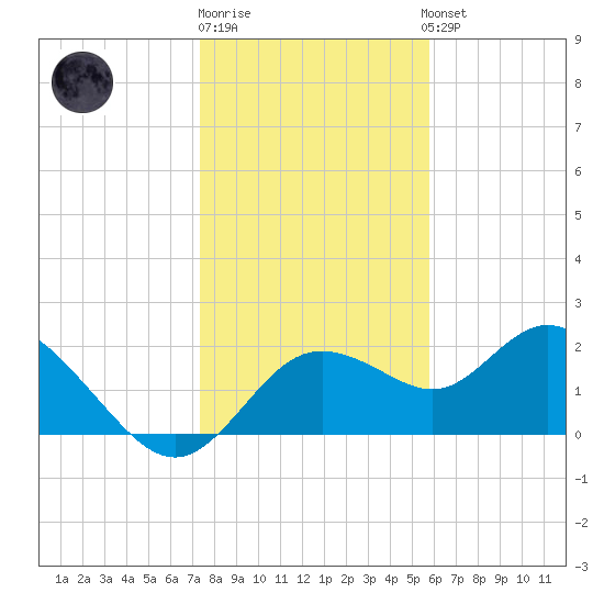 Clearwater tide chart for Monday, December 30, 2024