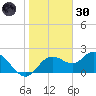 Clearwater tide chart for Monday, December 30, 2024
