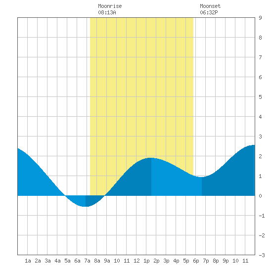 Clearwater tide chart for Tuesday, December 31, 2024