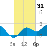 Clearwater tide chart for Tuesday, December 31, 2024